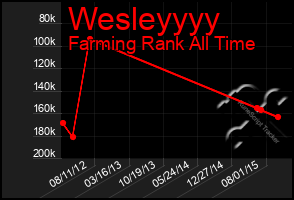 Total Graph of Wesleyyyy