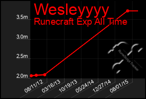 Total Graph of Wesleyyyy