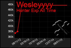 Total Graph of Wesleyyyy