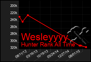 Total Graph of Wesleyyyy