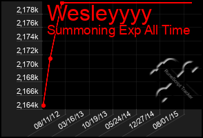 Total Graph of Wesleyyyy