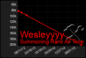 Total Graph of Wesleyyyy