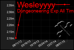 Total Graph of Wesleyyyy