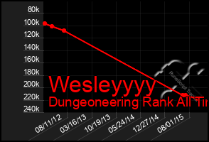 Total Graph of Wesleyyyy