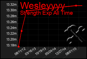 Total Graph of Wesleyyyy