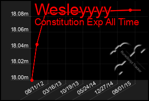 Total Graph of Wesleyyyy