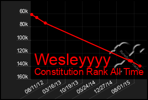 Total Graph of Wesleyyyy