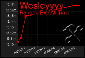 Total Graph of Wesleyyyy