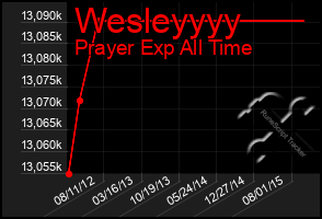 Total Graph of Wesleyyyy