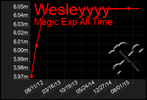 Total Graph of Wesleyyyy