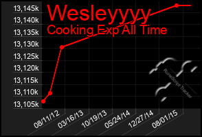 Total Graph of Wesleyyyy