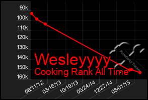 Total Graph of Wesleyyyy