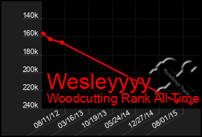 Total Graph of Wesleyyyy