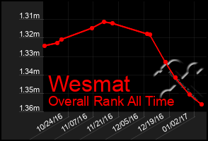 Total Graph of Wesmat