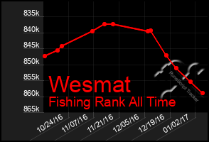 Total Graph of Wesmat