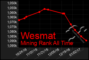 Total Graph of Wesmat