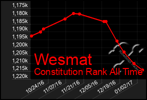 Total Graph of Wesmat