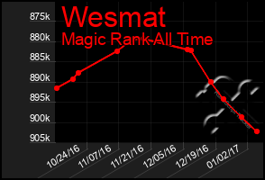 Total Graph of Wesmat