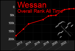 Total Graph of Wessan