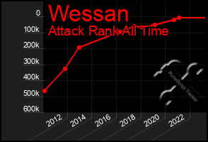 Total Graph of Wessan