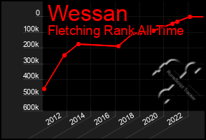 Total Graph of Wessan