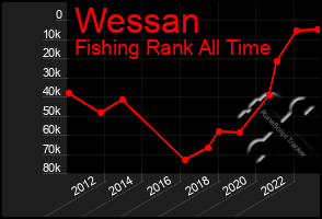 Total Graph of Wessan