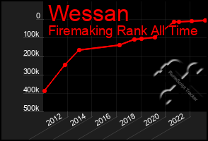 Total Graph of Wessan