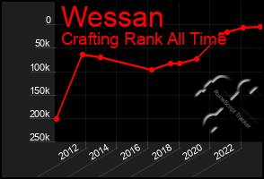 Total Graph of Wessan