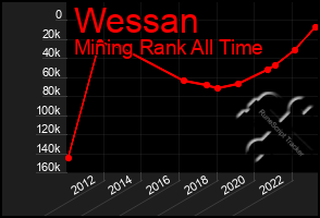 Total Graph of Wessan