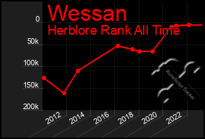 Total Graph of Wessan