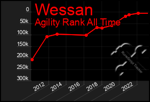 Total Graph of Wessan