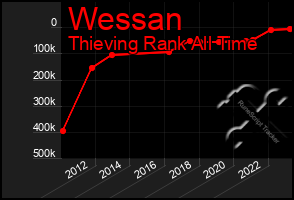 Total Graph of Wessan