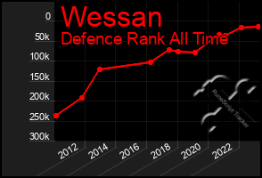 Total Graph of Wessan