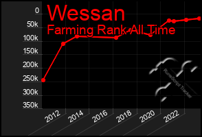 Total Graph of Wessan