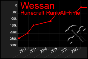 Total Graph of Wessan