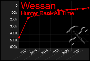 Total Graph of Wessan