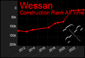 Total Graph of Wessan