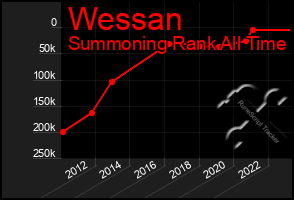 Total Graph of Wessan