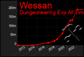 Total Graph of Wessan