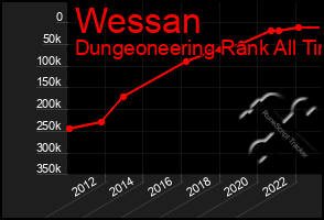 Total Graph of Wessan