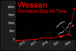 Total Graph of Wessan