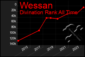 Total Graph of Wessan