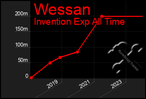 Total Graph of Wessan