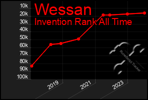 Total Graph of Wessan