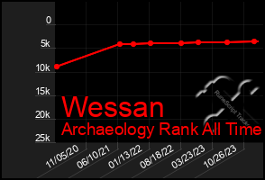 Total Graph of Wessan