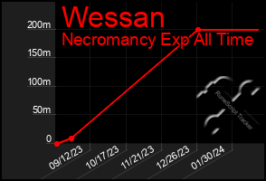 Total Graph of Wessan