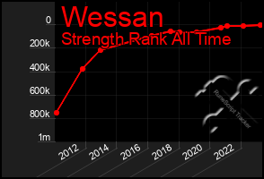 Total Graph of Wessan