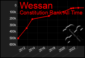 Total Graph of Wessan