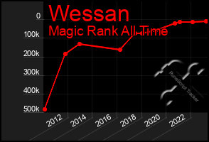 Total Graph of Wessan