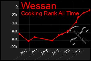 Total Graph of Wessan